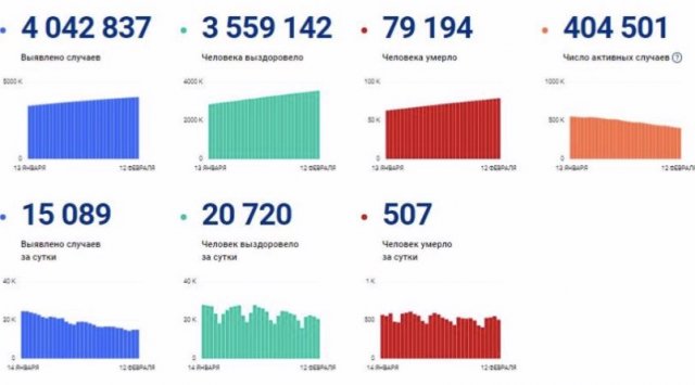 Coronavirus statistics on February 12th