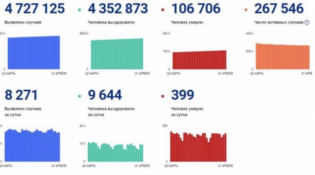 The growth of lethal coronavirus cases is noticeable in Russia